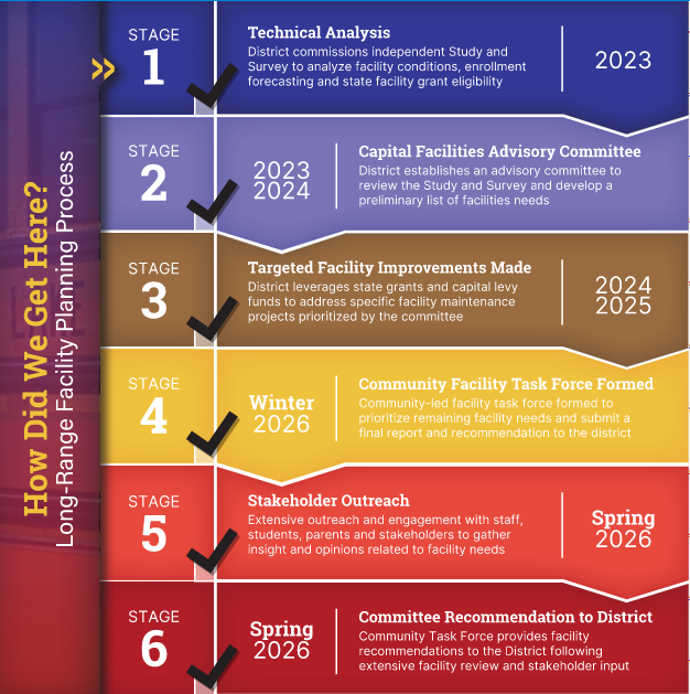 6 Stages of the Community Facilities Task Force Long-Range Planning Process