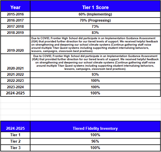 TFI Scores