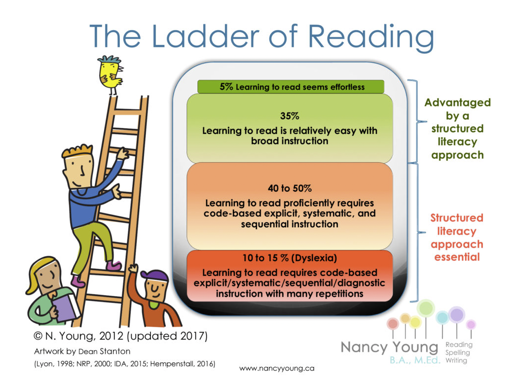 ladder of reading inforgraphic