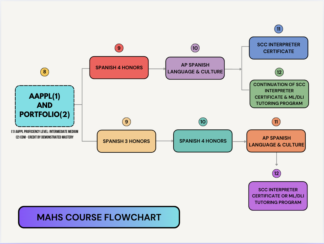 MAHS Course Pathway