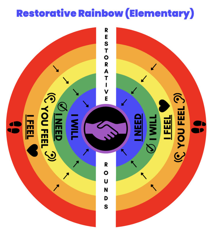 Restorative Rainbow