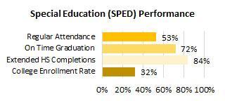 Kapaa SPED Attendance and Completions 2025