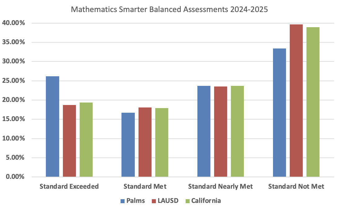 2025 Mathmatics Smarter Balanced Assessments