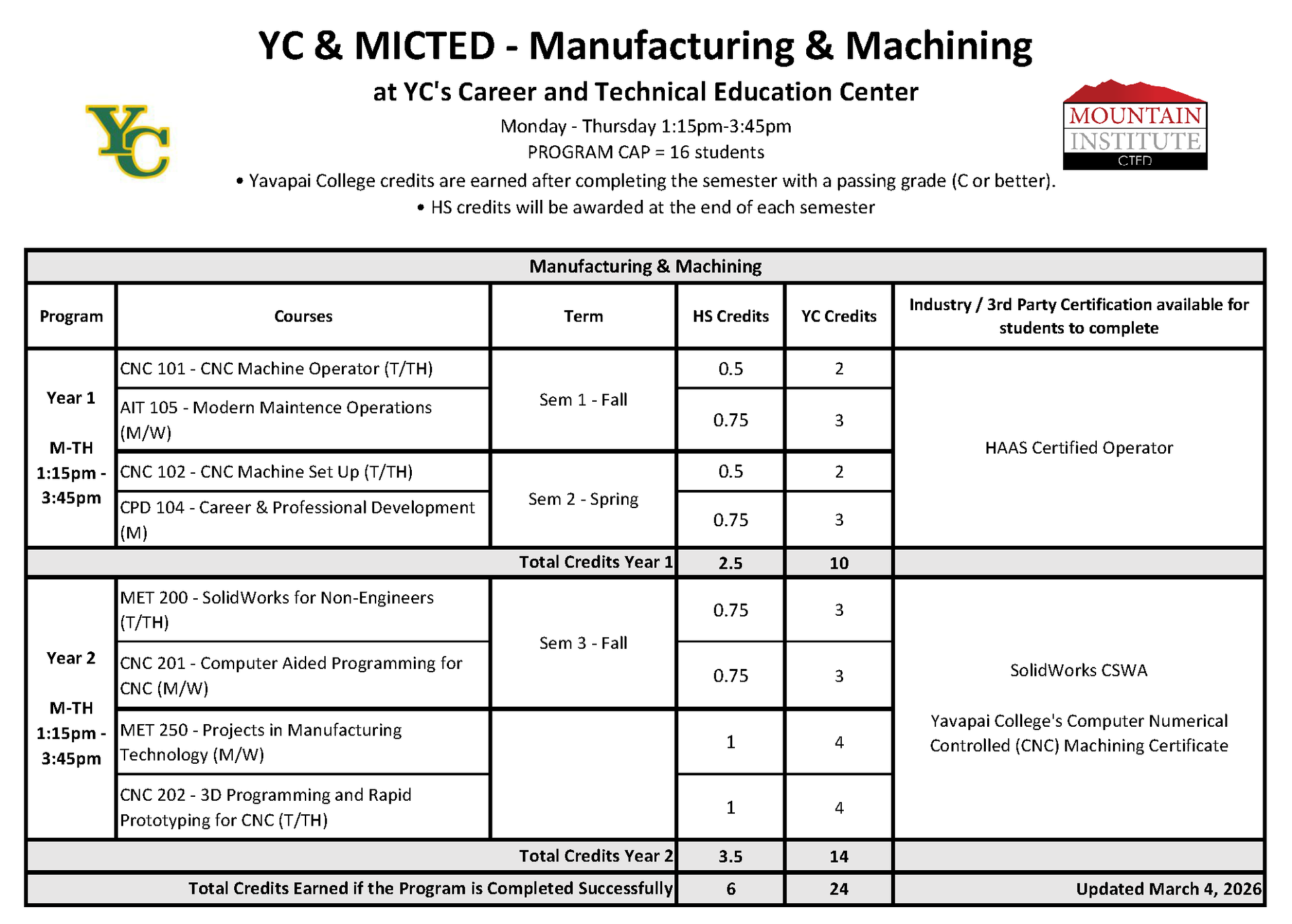 Manufacturing and Machining Course Progression Plan