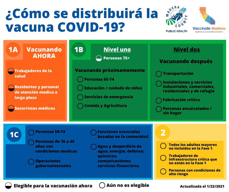 Vaccine Distribution - Spanish