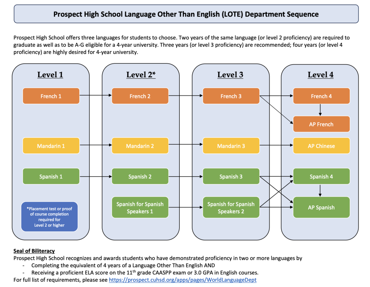 Dept Sequence - LOTE