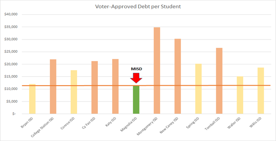 Lowest Student-Debt Ratio