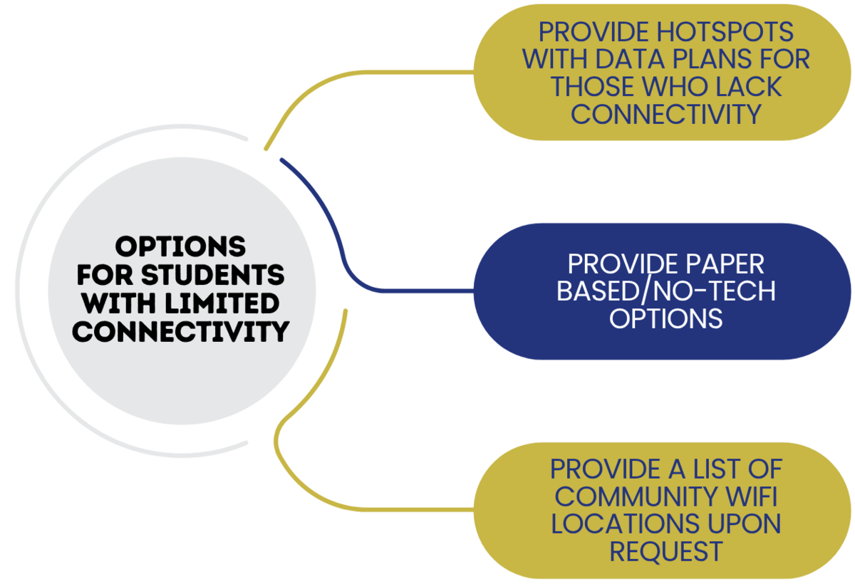Options for students with limited connectivity graphic