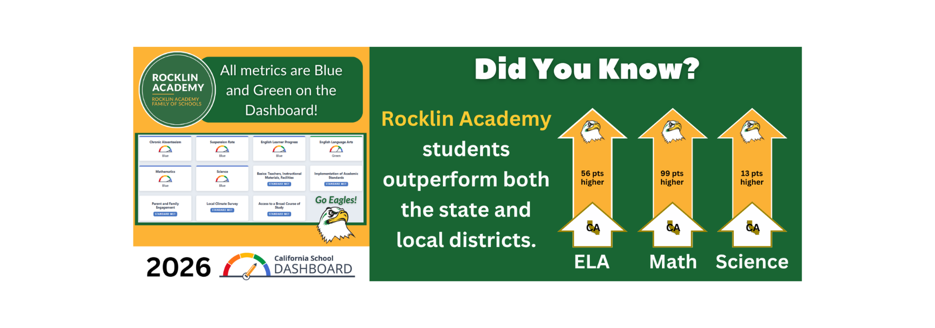 Rocklin Academy Student outperform both the state and local districts.