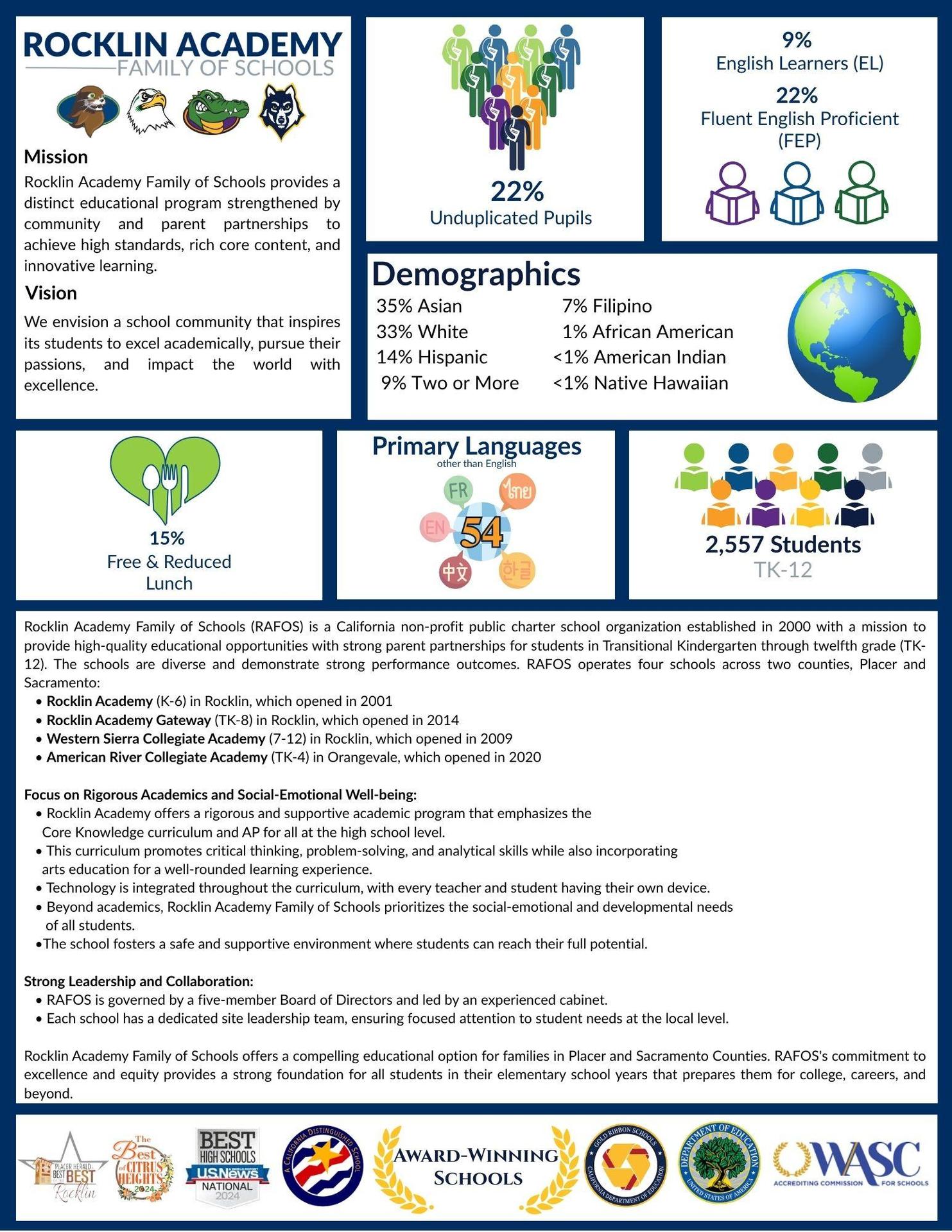 Infographic for Rocklin Academy Family of Schools showing mission and vision, student demographics, percentage of English learners and unduplicated pupils, number of primary languages, total TK–12 enrollment, brief overview of the four RAFOS schools, and badges for awards and accreditations.