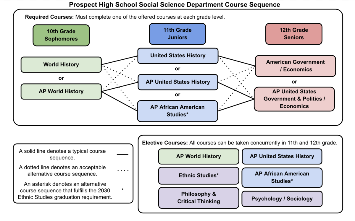 History Dept Sequence