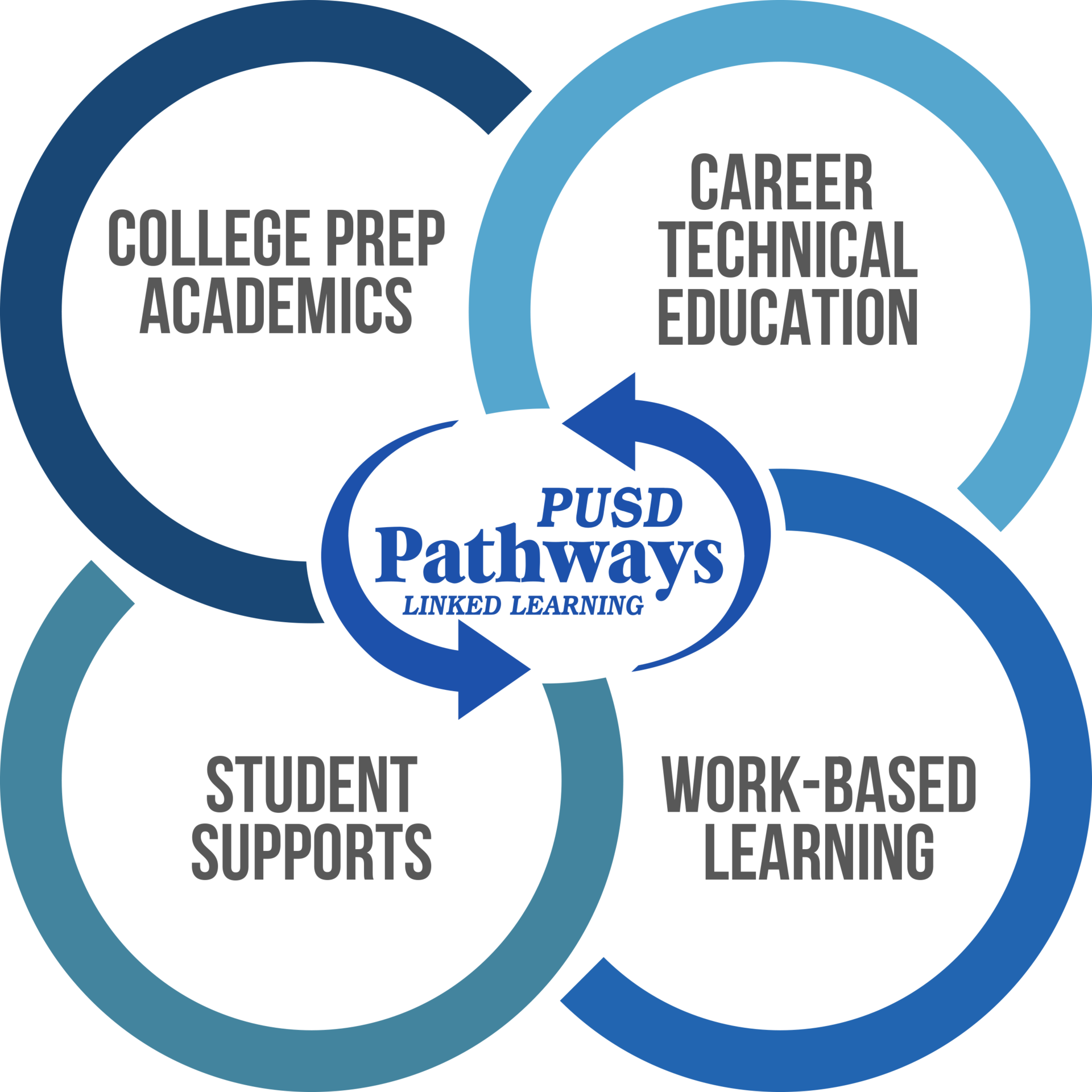 Components of Linked Learning
