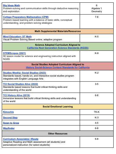 SCSD Curriculum List