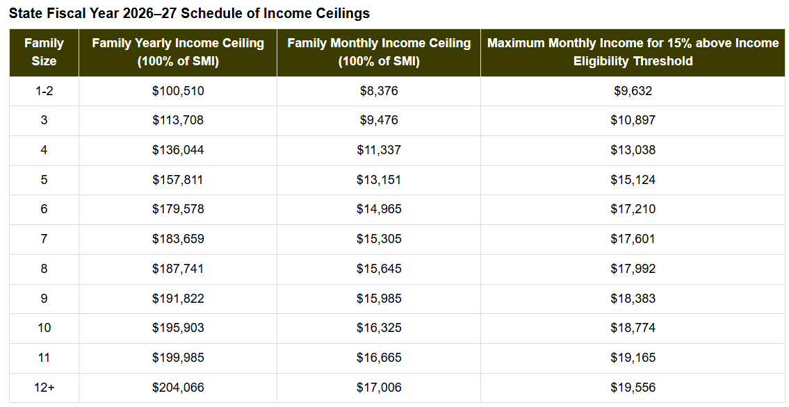 26-27 Schedule of Income Ceilings Table