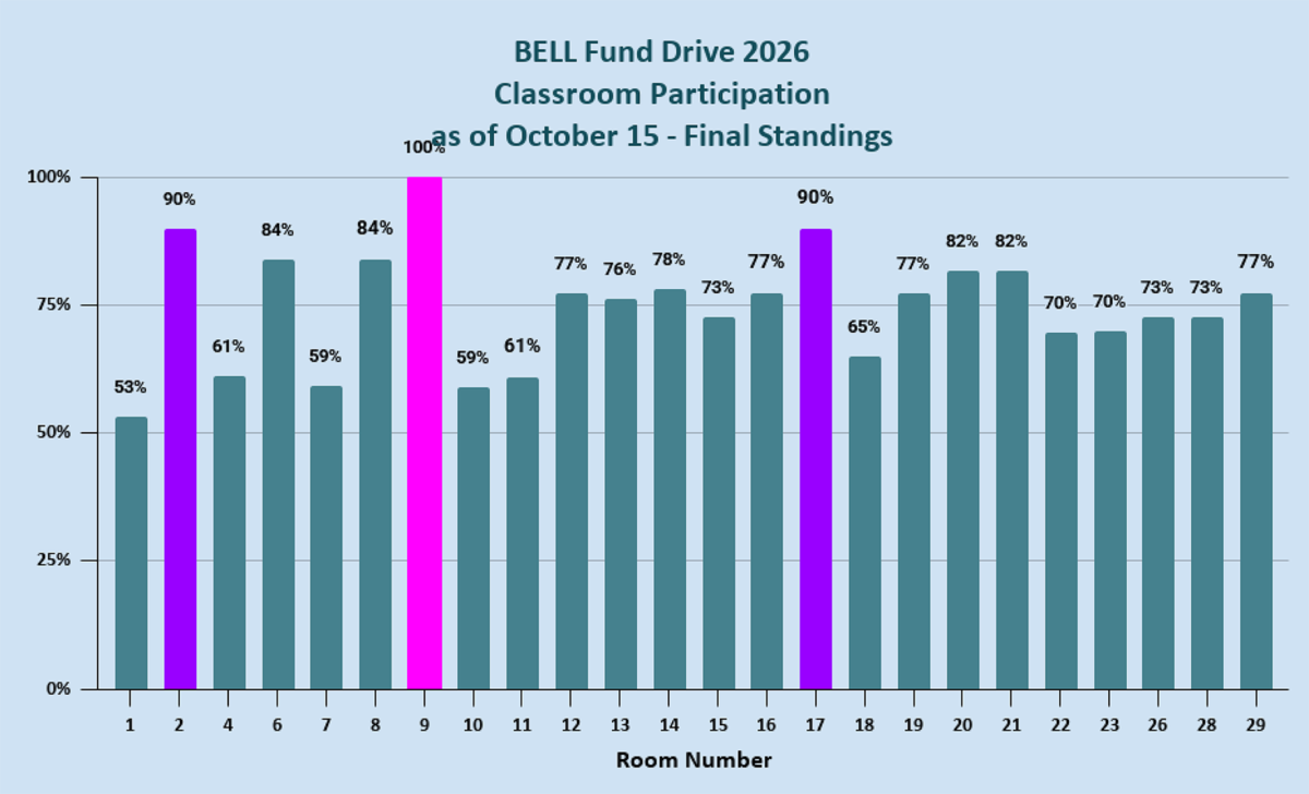 BELL Fund results