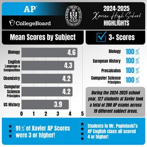 AP Scores 2025