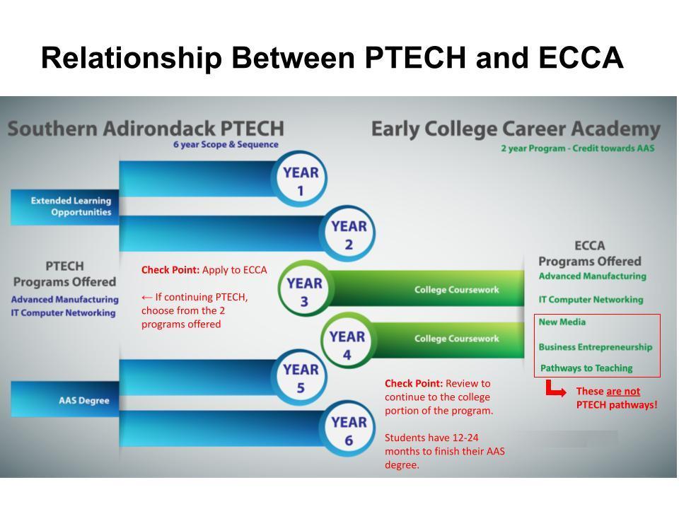 PTECH to ECCA progression chart