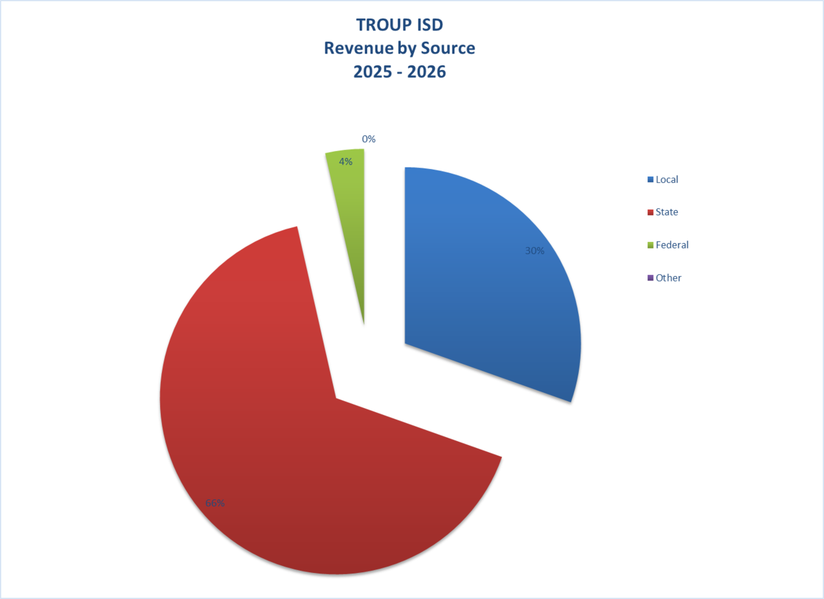 General Fund Revenues By Source