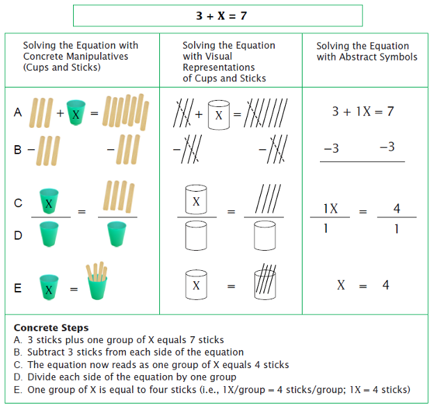 A set of matched concrete, visual, and abstract representations to teach solving single-variable equations