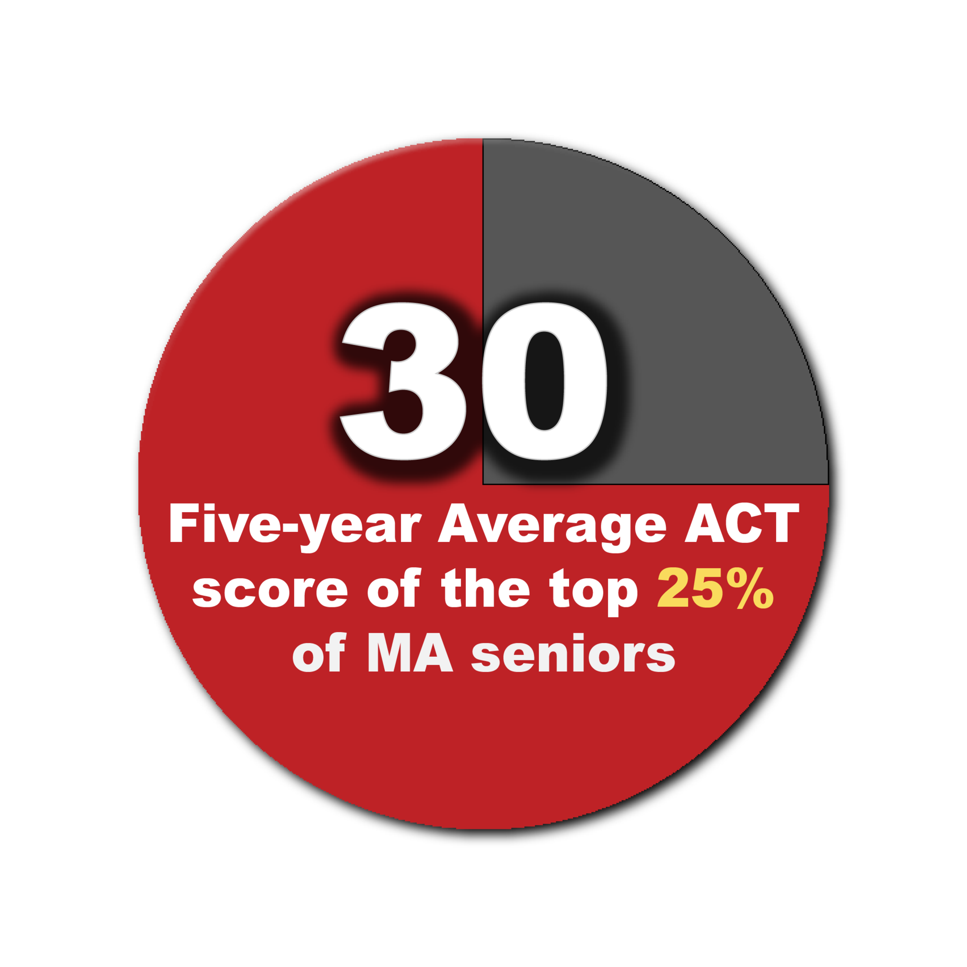 Top 25% ACT graphic
