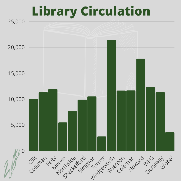 graphic showing how many books checked out at each campus