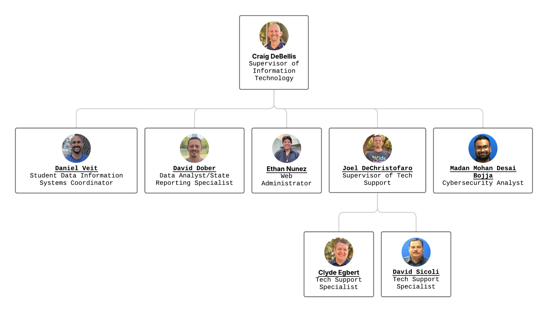 Technology Services Organizational Chart