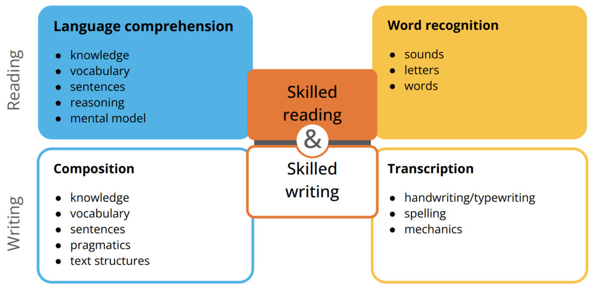 Science of Reading and Writing Literacy Model