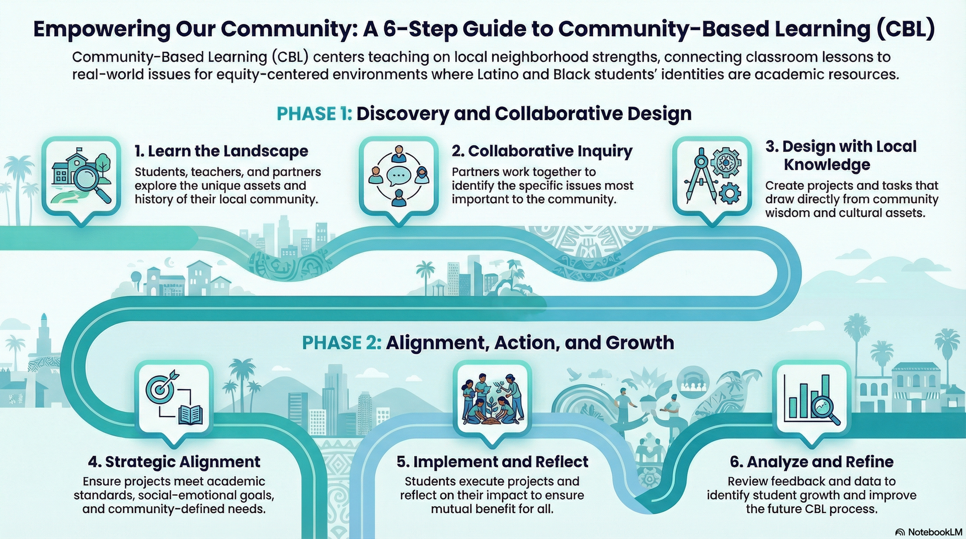 CBL Process