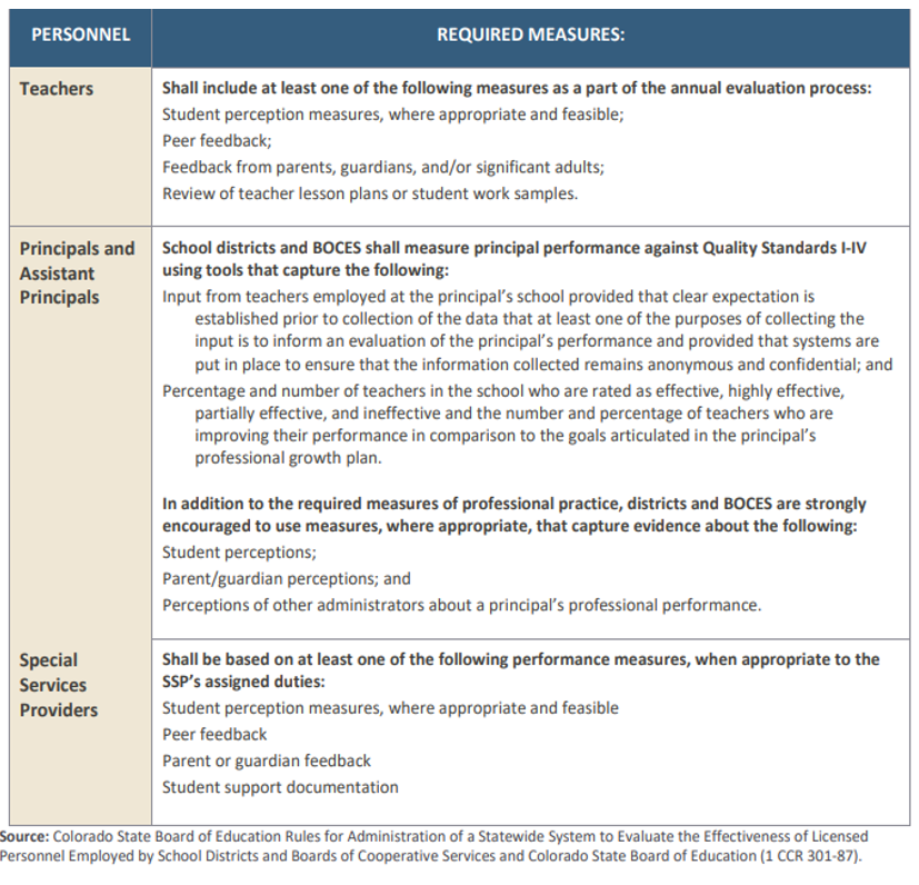 Required Measures detailing what each subcategory is required to include in their Randa