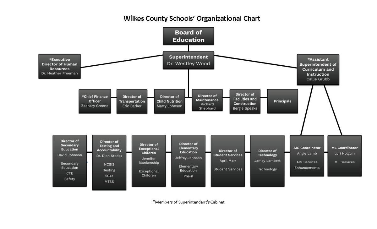 Wilkes County Schools Organizational Chart. Fully accessible text version is provided below.