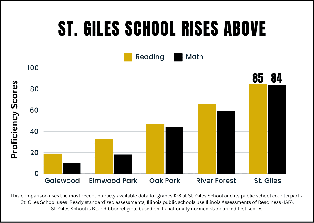  Graph of School Performance