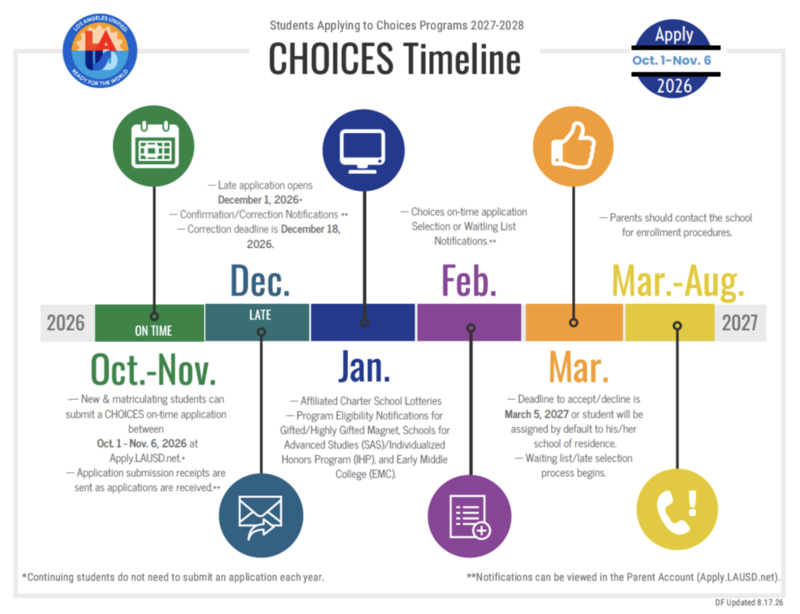 Timeline for CHOICES 2027-2028