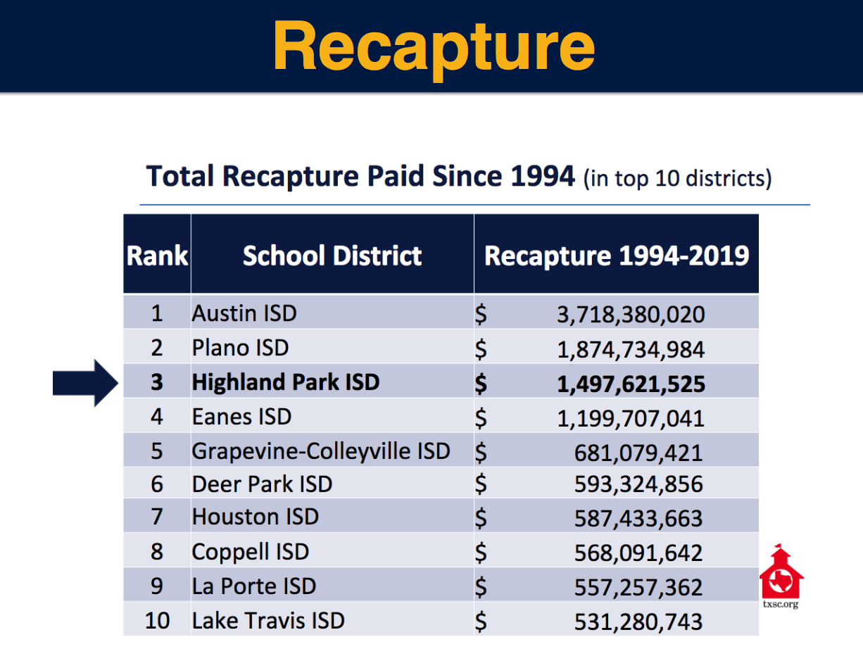 Recapture – Business Services – Highland Park Independent School District