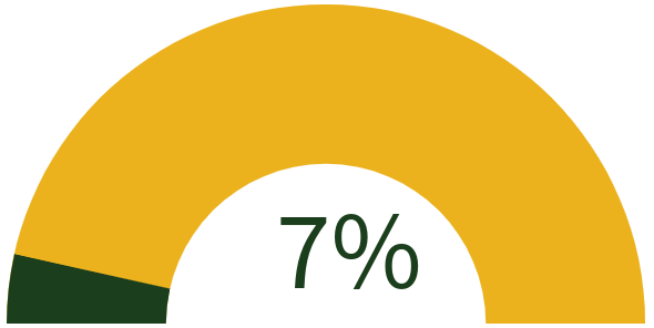 graphic showing 7% progress towards goal