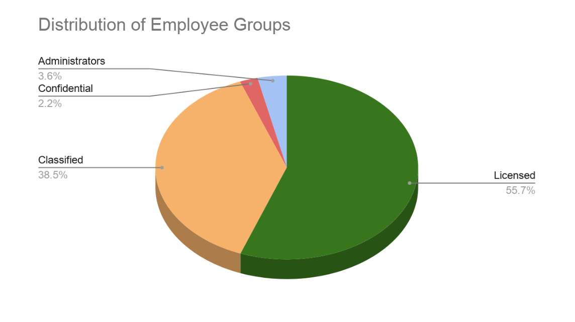 Pie chart that shows the proportion of all employee groups