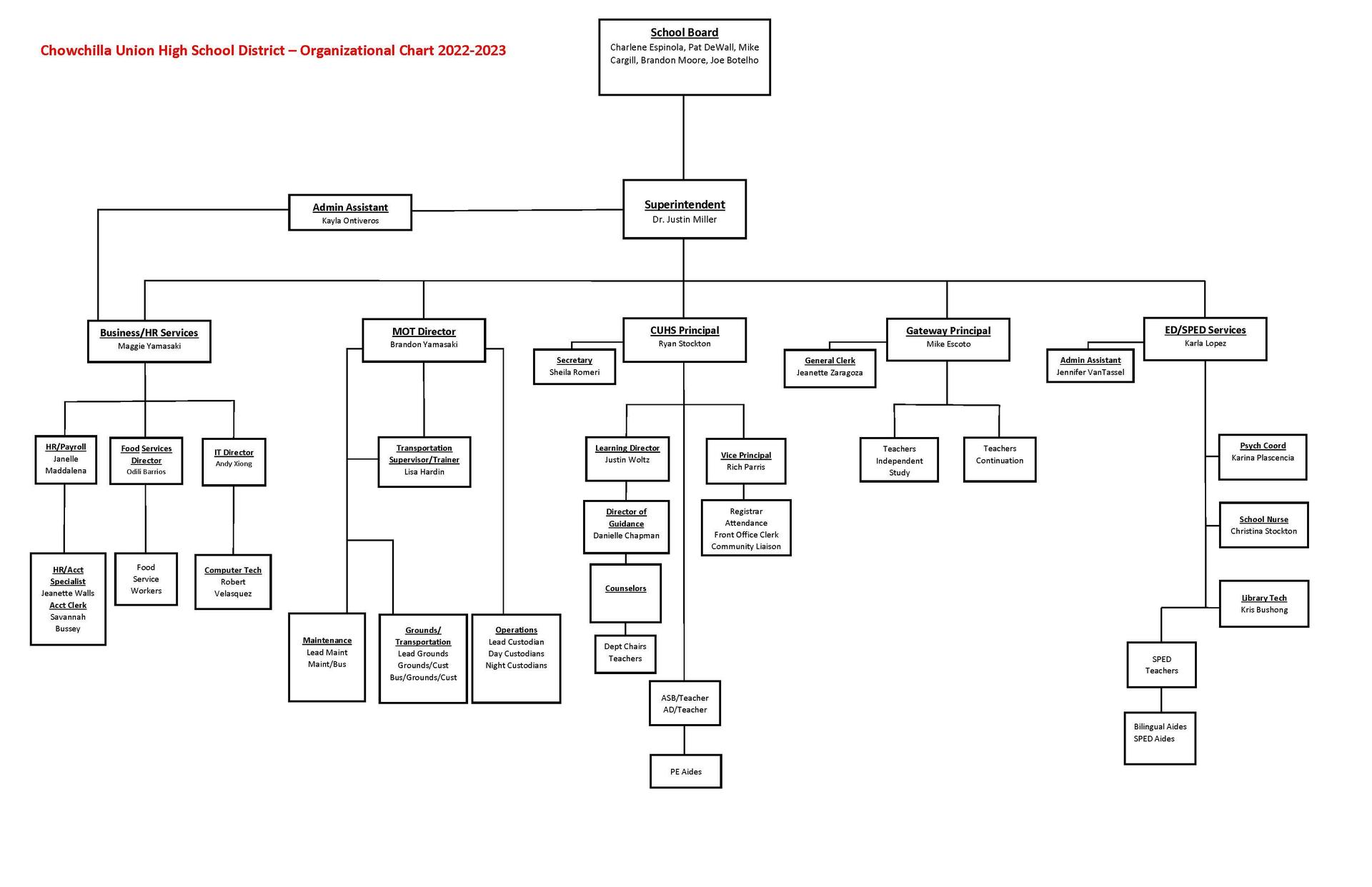 Organizational Chart Human Resources Chowchilla Union High School