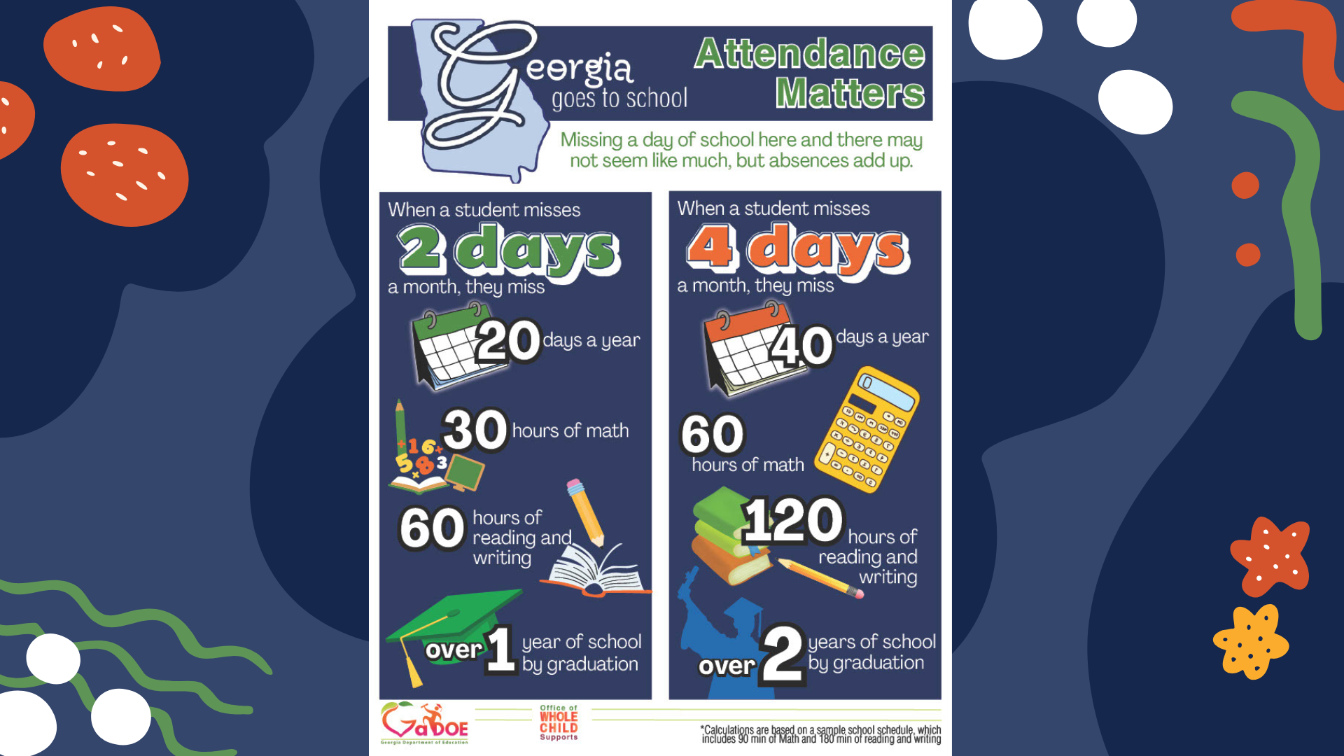 Infographic on school attendance showing impacts of missing 2 or 4 days monthly.