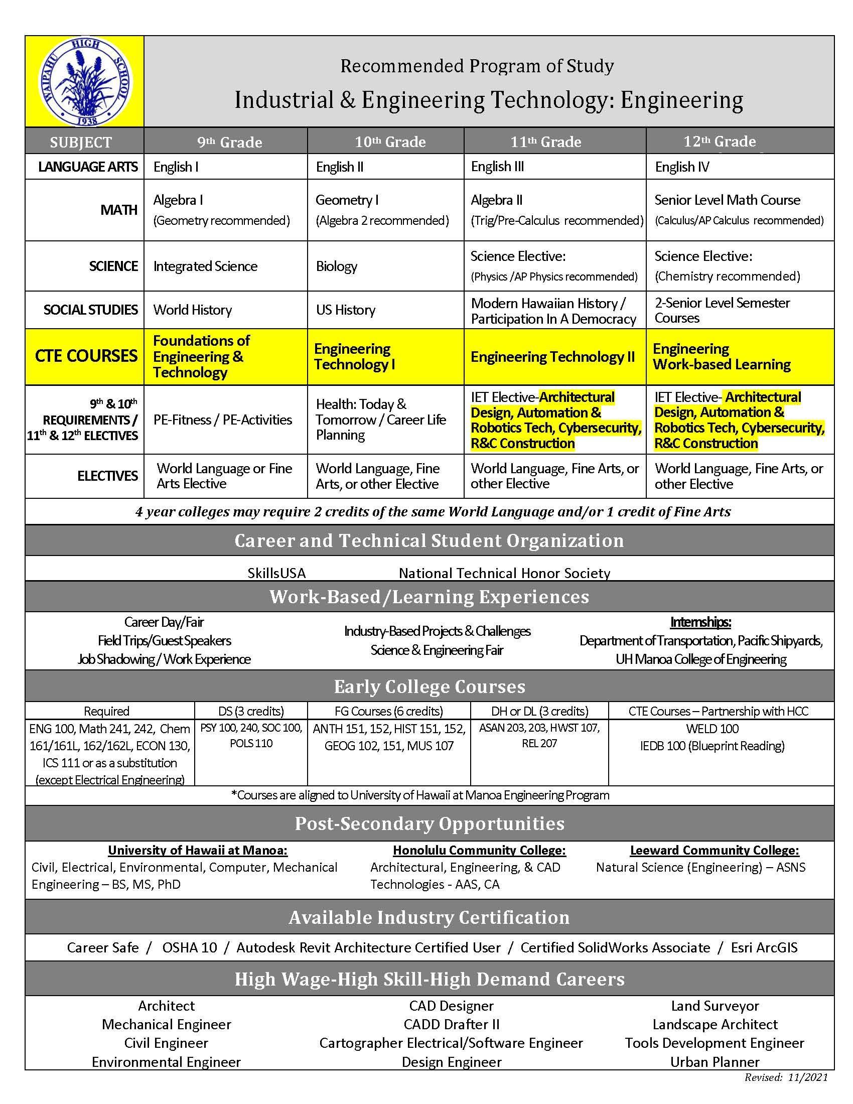 Engineering – Industrial & Engineering Technology – Waipahu High School