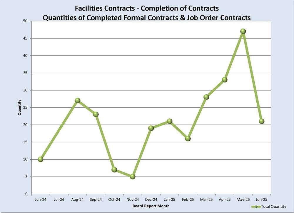 Completion of Contracts
