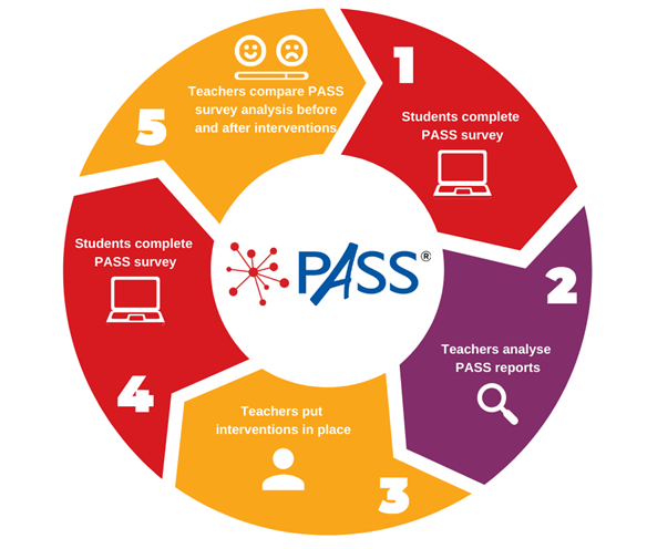 PASS (Pupil Attitudes to Self and School) Screener – MTSS - Multi ...