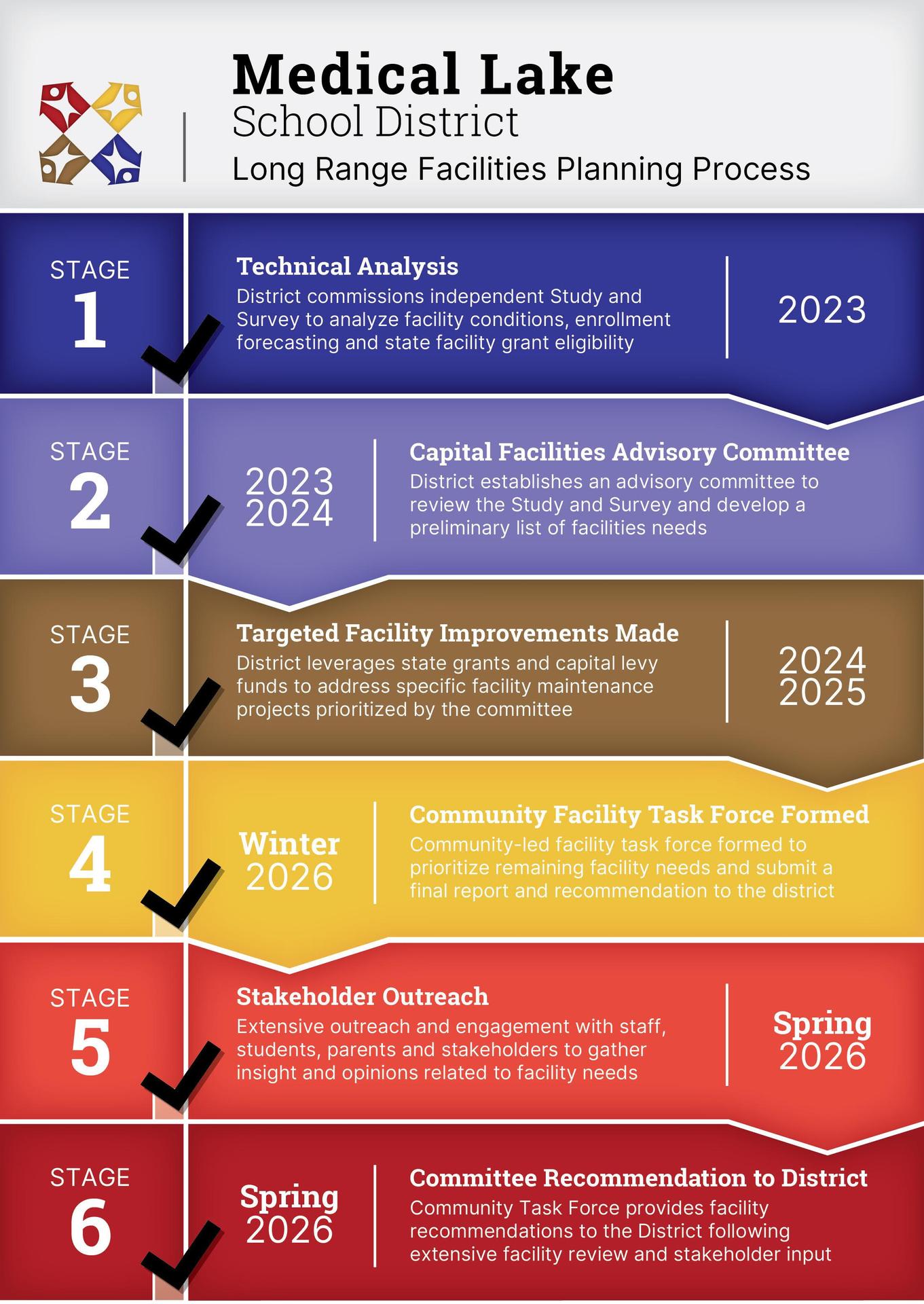 Long Range Facility Planning Process
