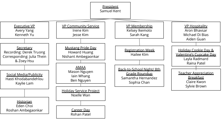 PTSA Flowchart 2025-2026