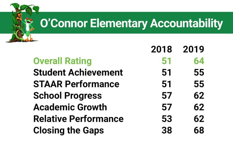 O'Connor 2019 TEA Accountability Data Thumbnail Image