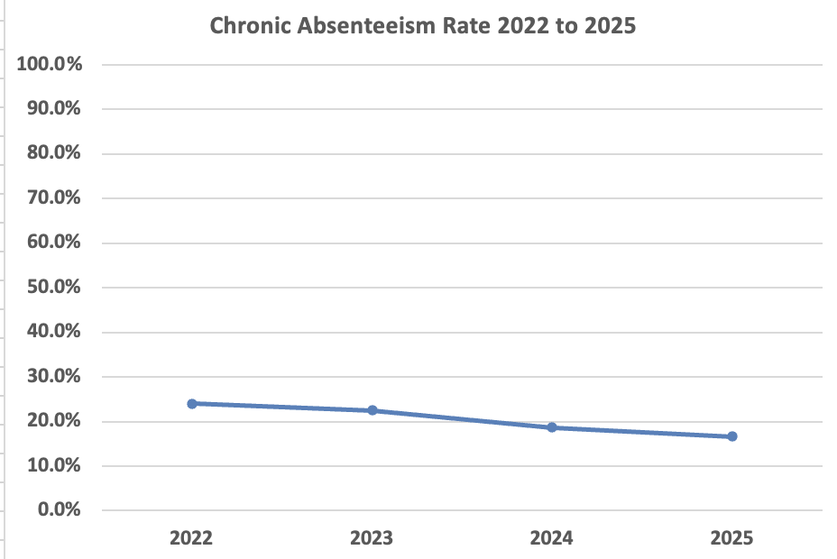 chronic absenteeism rate