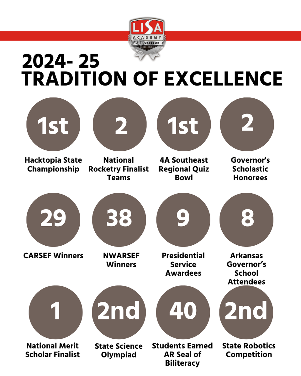 LISA Academy tradition of excellence statistics