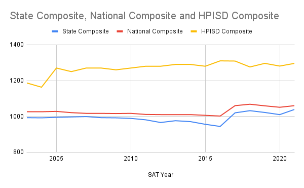 SAT comparison chart