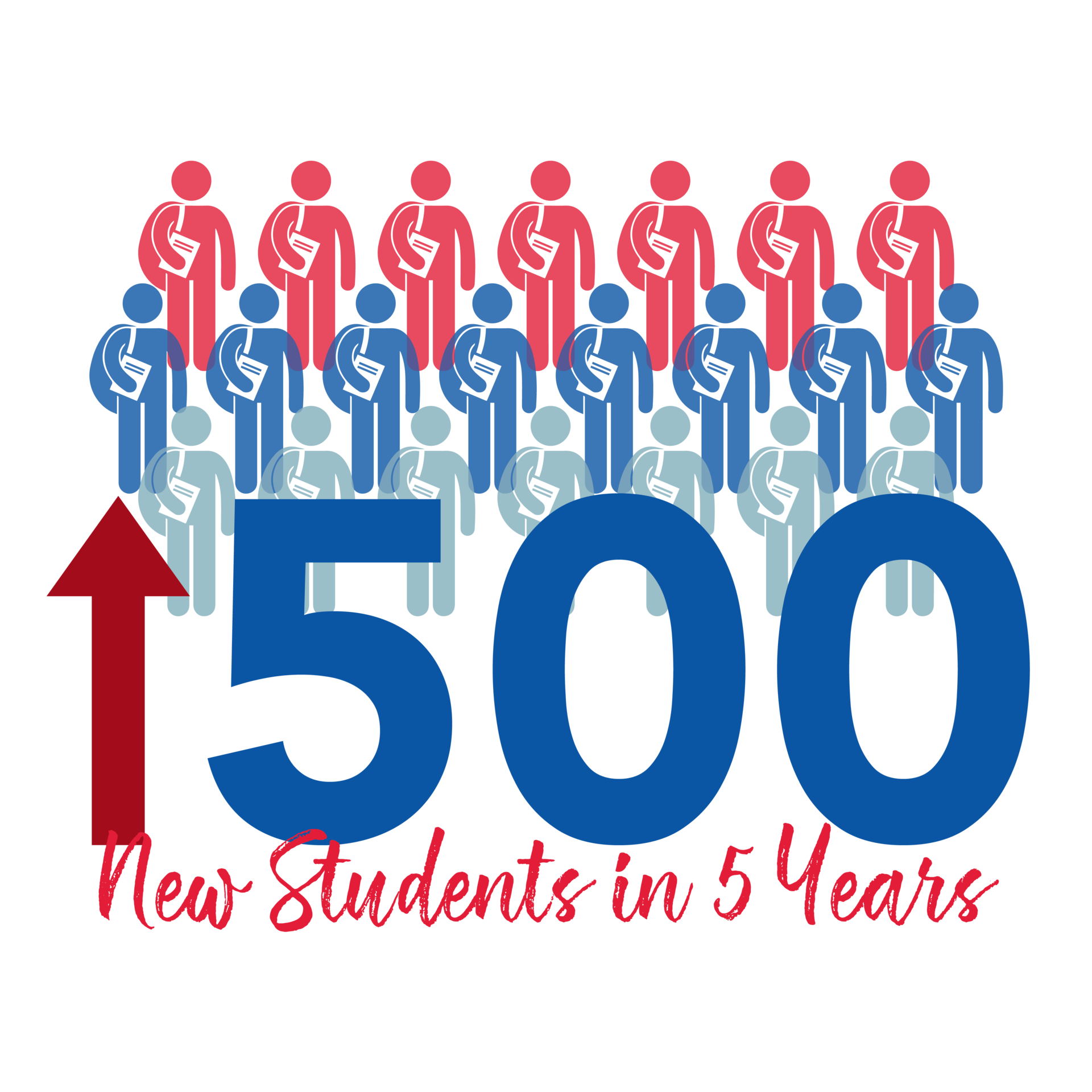 500 New Students in 5 Years