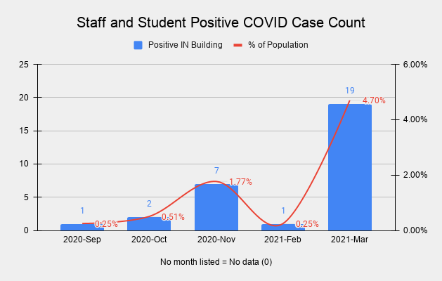 Positive Cases