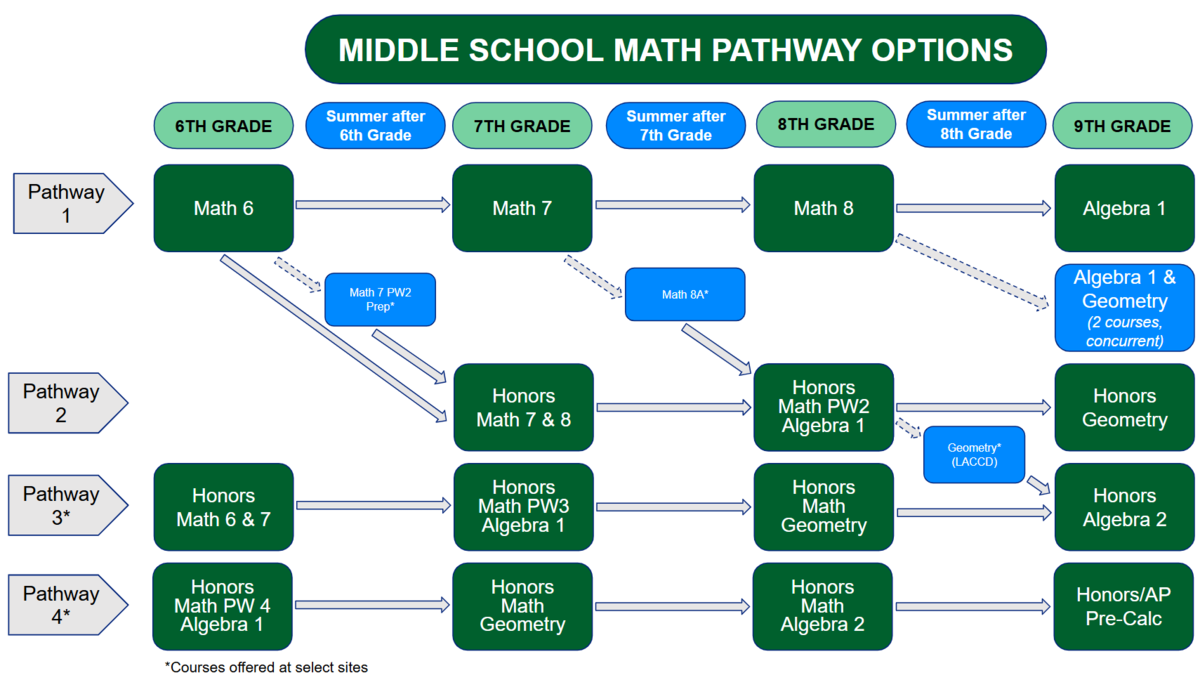 Middle School Math Pathways