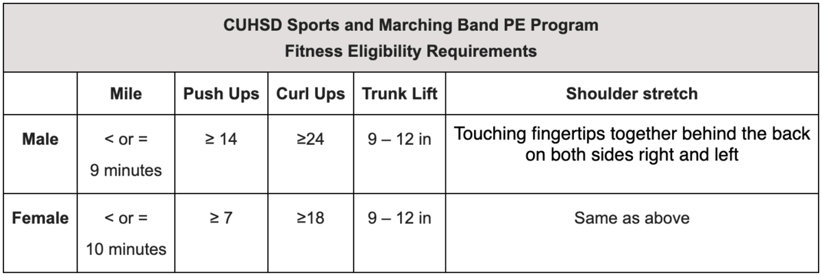 CUHSD Sports and Marching Band PE Program  Fitness Eligibility Requirements